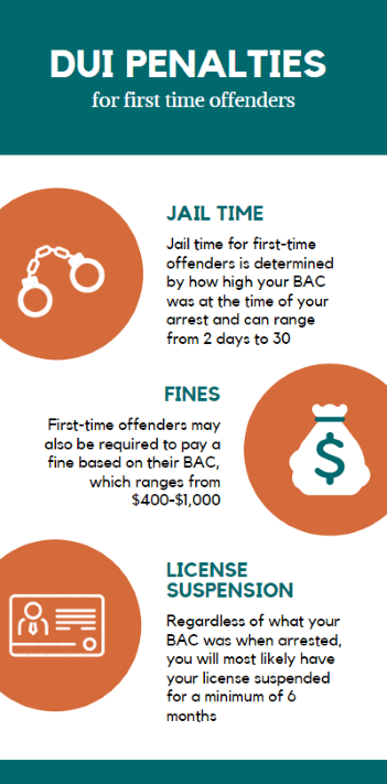 Infographic of what happens for your first DUI offense in South Carolina